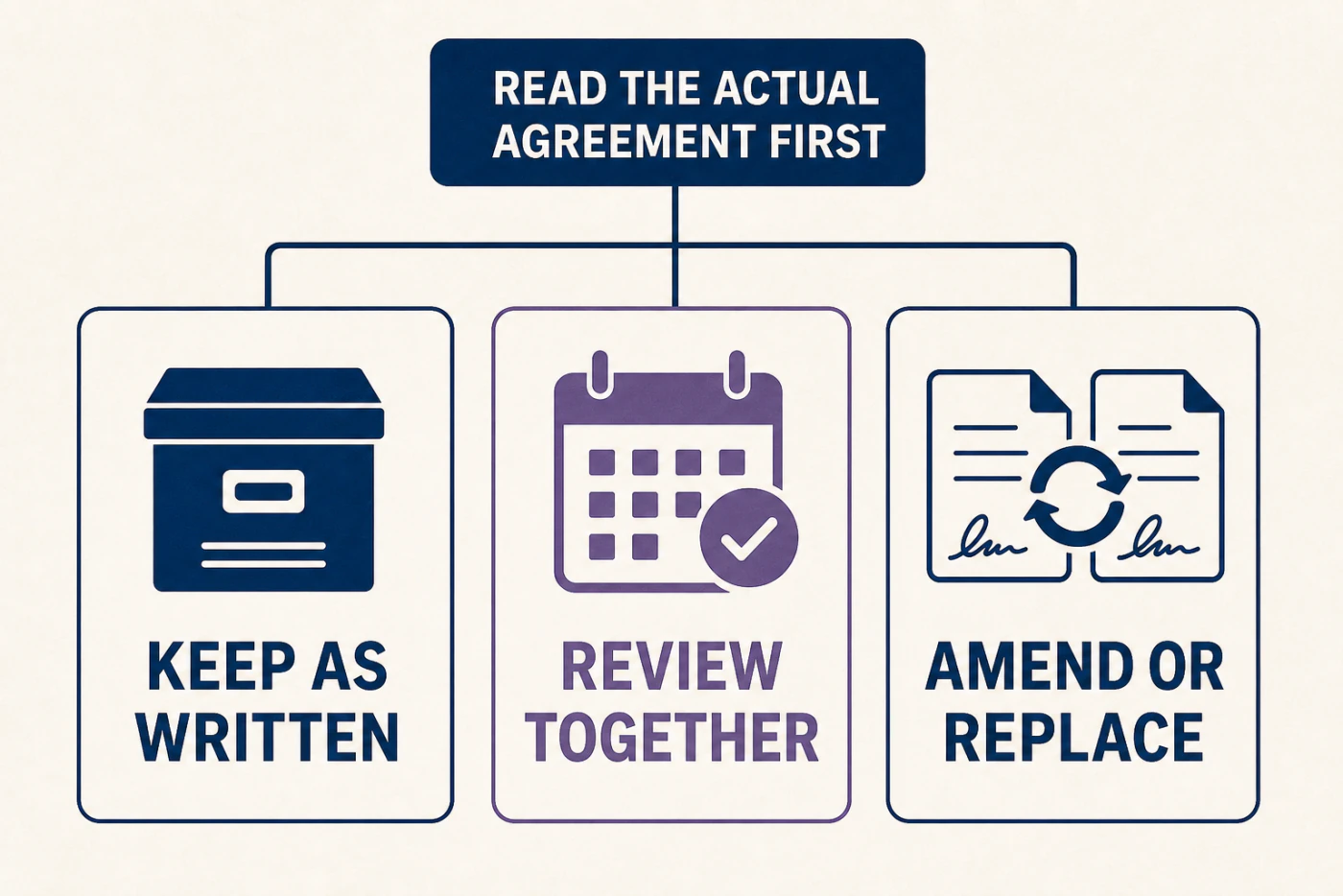 Three-path diagram showing options to keep a prenup as written, review it together, or amend or replace it after reading the agreement